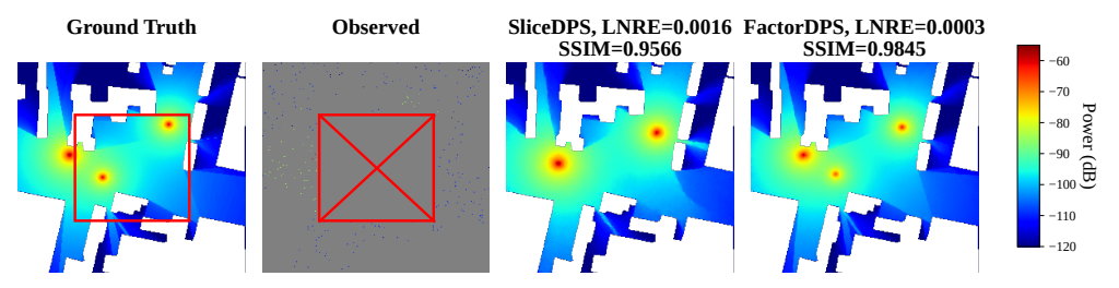 Figure 10: Ground-truth radio map, sparse observations, SliceDPS reconstruction, and FactorDPS reconstruction.